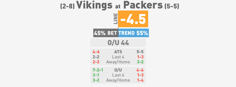 Illustration for article titled NFL Betting Lines, Visualized: Week 12 (Early Edition)